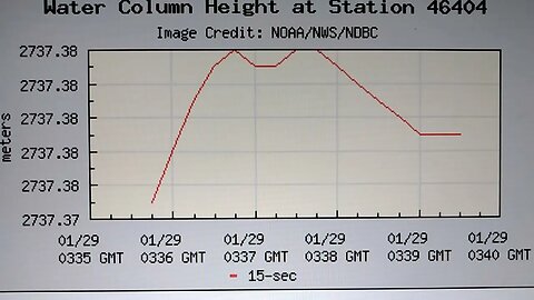 Tsunami Stations In Event Mode, Oregon, Washington, New York, Providence, Philadelphia. 1/29/2023