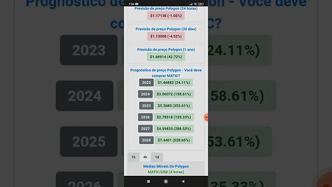 Previsão de Preço do Polygon Matic Até 2028