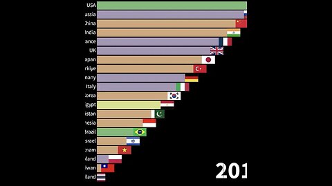 World military power ranking(2005~2022) usa on top