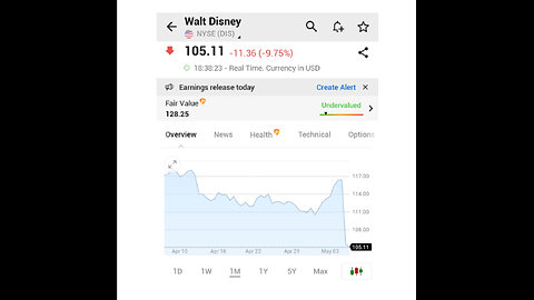 BREAKING: WALT DISNEY SHARES PLUNGE 10% AFTER WEAK PROFIT GUIDANCE