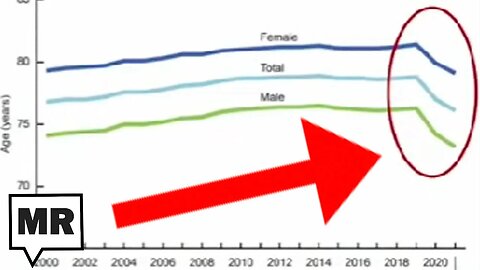 America Facing SHOCKING Decline In Life Expectancy