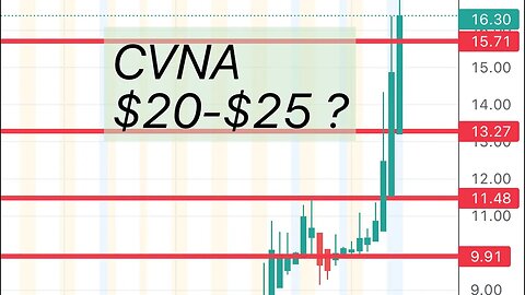 #CVNA 🔥 crazy squeeze! $20-$25 possible?price targets and entries! $cvna