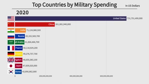 Top 10 Countries by Military Spending (1870-2020)