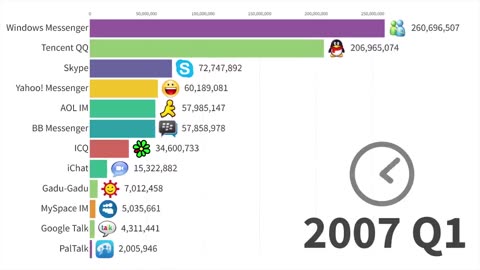 Most Popular Instant Messengers: Data from 1998 to 2024