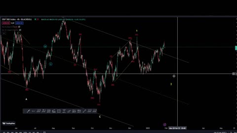 Is the SNP 500 ready to climb? - Elliot Wave Forecast