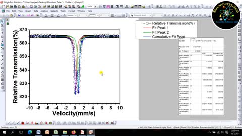 How to draw and fit Lorentizian function in the Mössbaur data using FitO and Origin Software