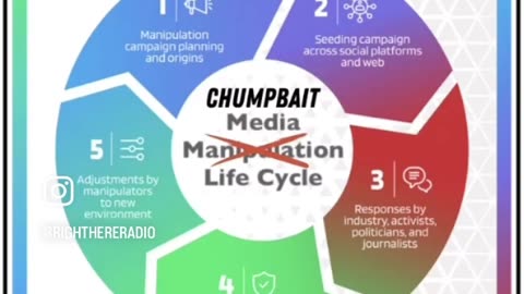 The CHUMPBAIT Media Life Cycle