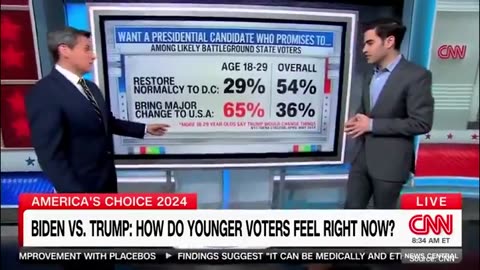 Watch: CNN Host Flummoxed Over Biden Losing ANOTHER Key Demo In Polls