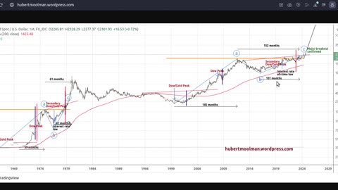 Gold Signal Breakout