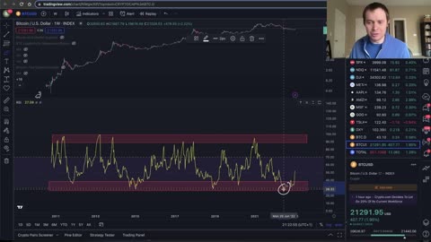 Bitcoin: Relative Strength Index