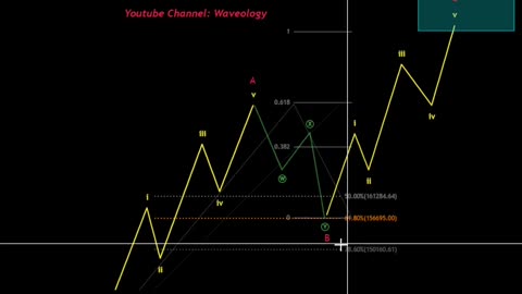 Bitcoin heading to $0! 😱 or ZigZag Correction ?📉 #shorts #viral #crypto