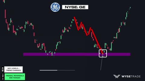 Forex Price Action