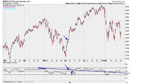 Swing Trading Using Strange RSI Lines - #1024