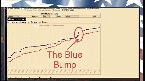 Democrats Stole GA/MI/VI/PA Senate seat in a Ballot Drop @ 9pm