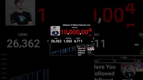 MrBeast Hits 10 Million Followers