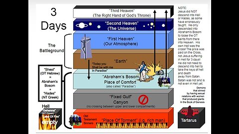 Dr Terry Law,Where did Jesus go when he died (to 'Abraham's Bosom' / Paradise and to both sides)