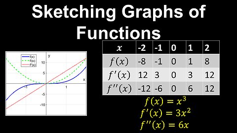 Graphs of Functions and their Derivatives, Curve Sketching - Calculus