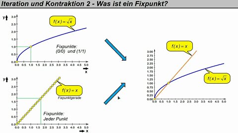 Analysis ►Iteration und Kontraktion 2 ► Was ist ein Fixpunkt?