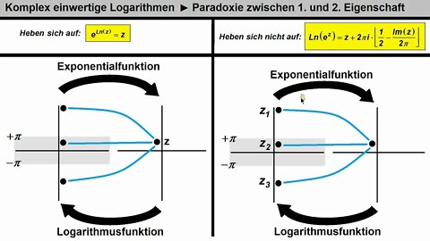 Komplexe einwertige Logarithmen ► Grafische Veranschaulichung der Eigenschaften 1 und 2