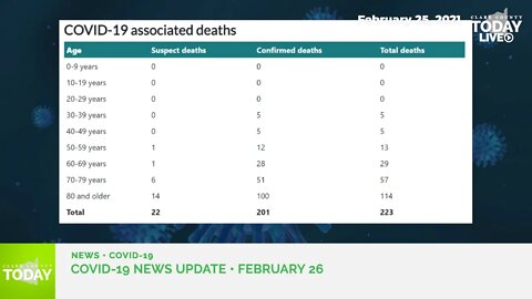 February 26, 2021 COVID-19 News Updates for Clark County, WA