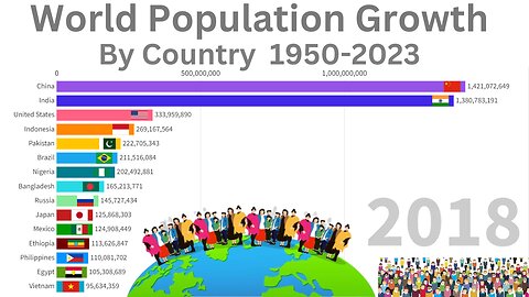 World Population Growth By Country | 1950-2023 | Most Populated Countries | Population | World Stat