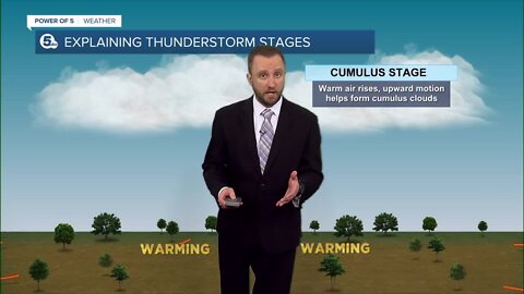 Did you know thunderstorms go through 3 stages of development