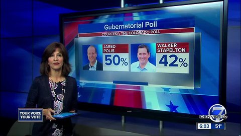 Two Colorado polls show Polis on inside track in governor's race as Trump again endorses Stapleton