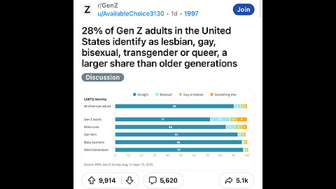 r/GenZ Reddit post about higher LGBTQ+ prevalence (Part 3)