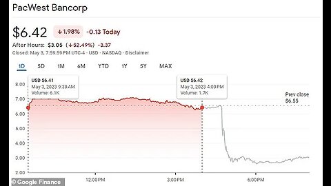 Bank Stocks Get Crushed. PacWest Down 50%