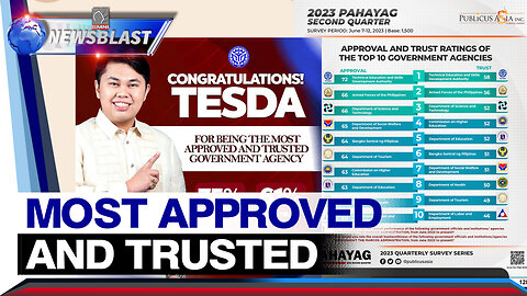 TESDA, nanatiling most approved and trusted government agency —Pahayag Survey