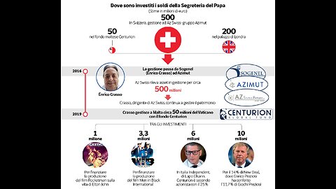 Vaticano come sono stati investiti i 700 milioni di euro di offerte e donazioni dell'obolo di San Pietro destinate ai poveri? DOCUMENTARIO il problema qui non è Bergoglio ma Parolin che è quello che li gestisce,Parolin andava ai Bilderberg