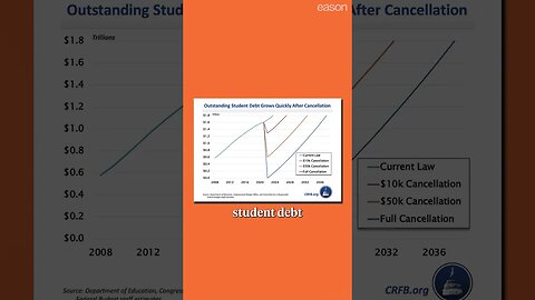 Canceling student debt is WRONG