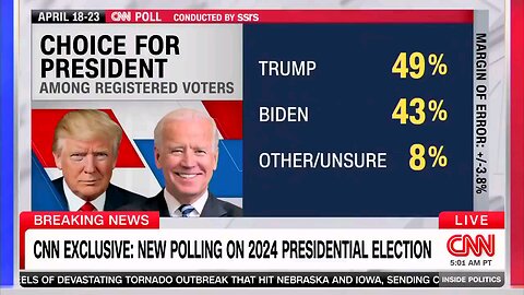 CNN POLL: Shows Trump leads in independents.