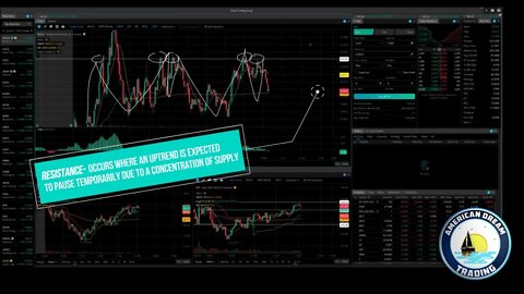 Support and Resistance Using Channels Technical Analysis Training