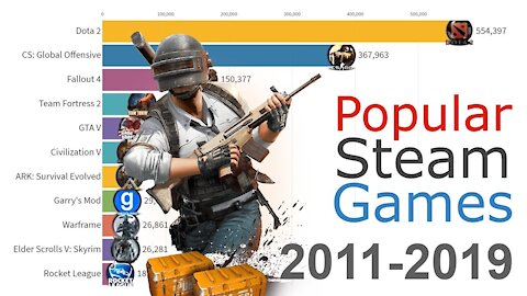 Most Popular Games on stream 2012 - 2020