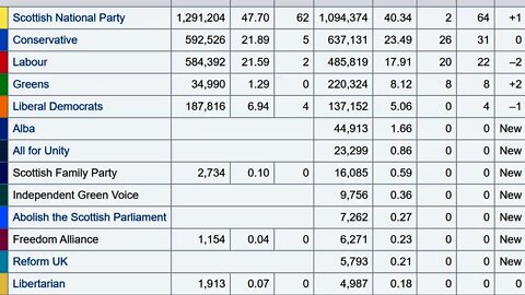 Scottish Election Results And Political Strategy For Smaller Parties