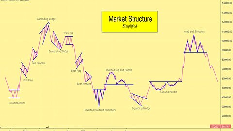 Hustle Trading Fx - Market Structure Simplified