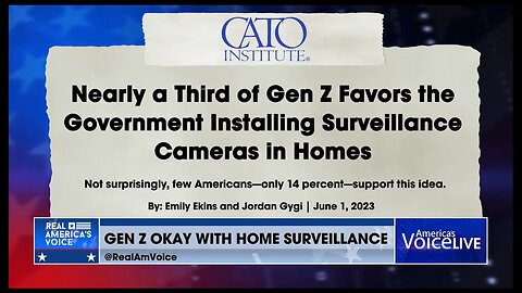 Nearly 1/3 of Gen-Zers are in favor of Gov't installing Surveillance Cameras in homes.