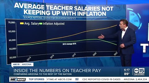 New report shows slight increase in Arizona teacher pay