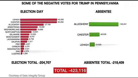 Data Scientists Discover Over 432K Votes Removed From Trump in 15 PENN Counties!