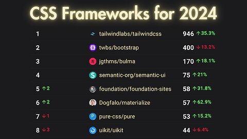 The Best CSS Frameworks for 2024: Tailwind CSS, Bootstrap, and Beyond