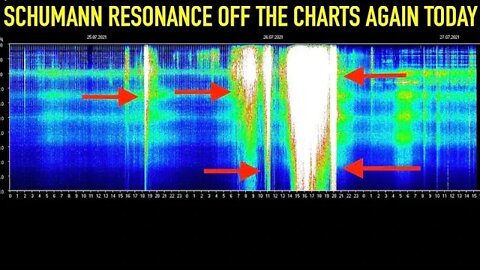 Major Spikes In Schumann Resonance Today, Off The Charts