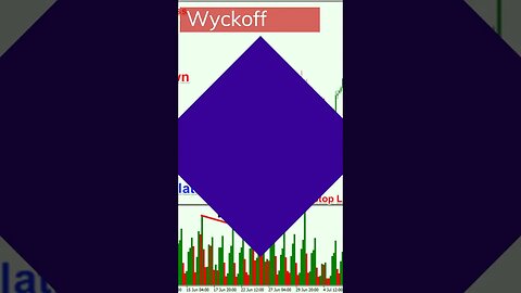 Wyckoff Trading Strategy: How to Profit from Market Cycles and Chart Patterns 2023 #shorts #crypto