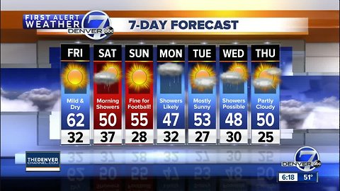 Fast moving storms will bring snow to the Colorado mountains, few showers to the plains