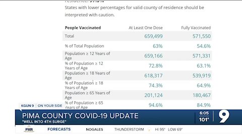 12.6 percent of Arizona’s 1M COVID cases are in Pima County