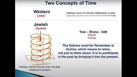 The Jewish Concept of Time