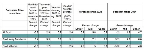 Food Prices @ an All-Time HIGH!