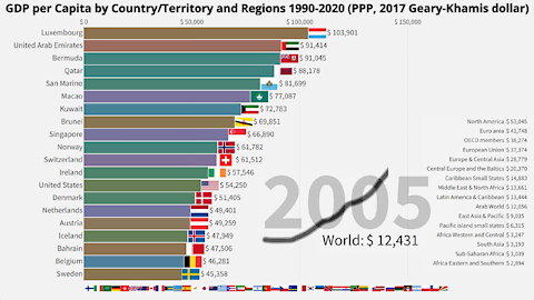 GDP per Capita 1990-2020 by Country and Region | PPP Geary-Khamis Dollar