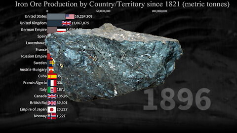 Iron Ore Production by Country since 1821