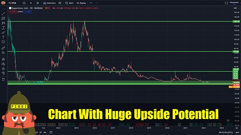 Interesting Chart With Huge Upside Potential: SuperCom ($SPCB)